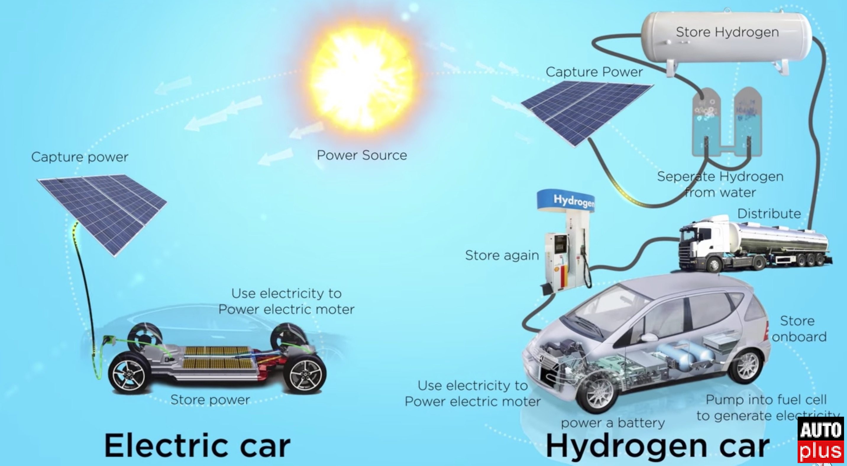 Fuel Cell car